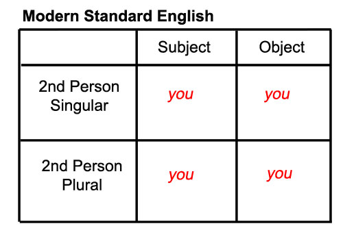 Grammar Person Chart