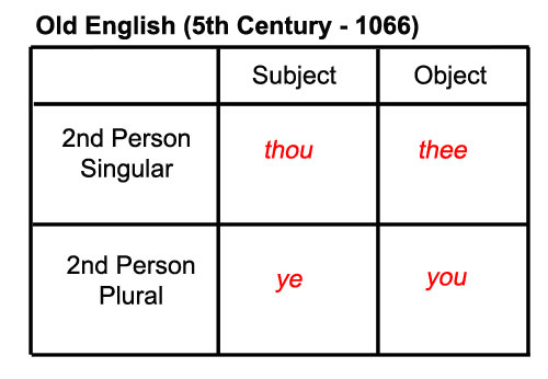grammar rules o of the the Pronoun History Learn You grammar rules o of the the Pronoun History Learn You