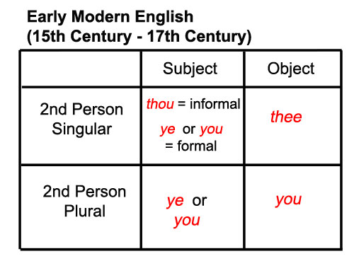 Person In English Grammar Chart